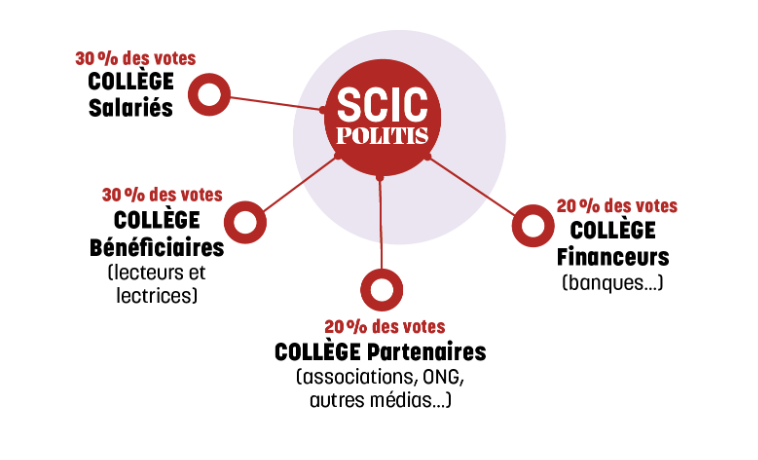 SCIC de Politis