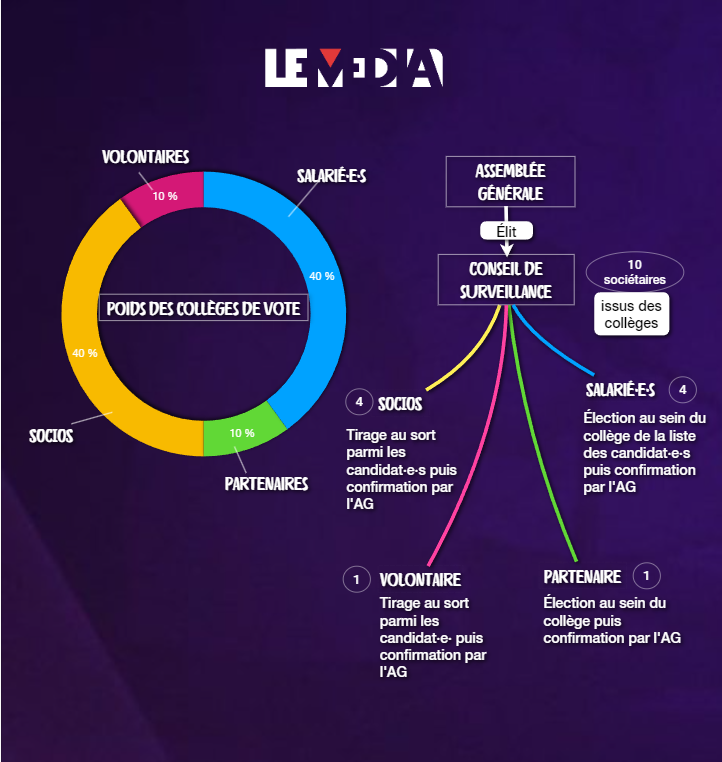 organigramme des instances dirigeantes du Média