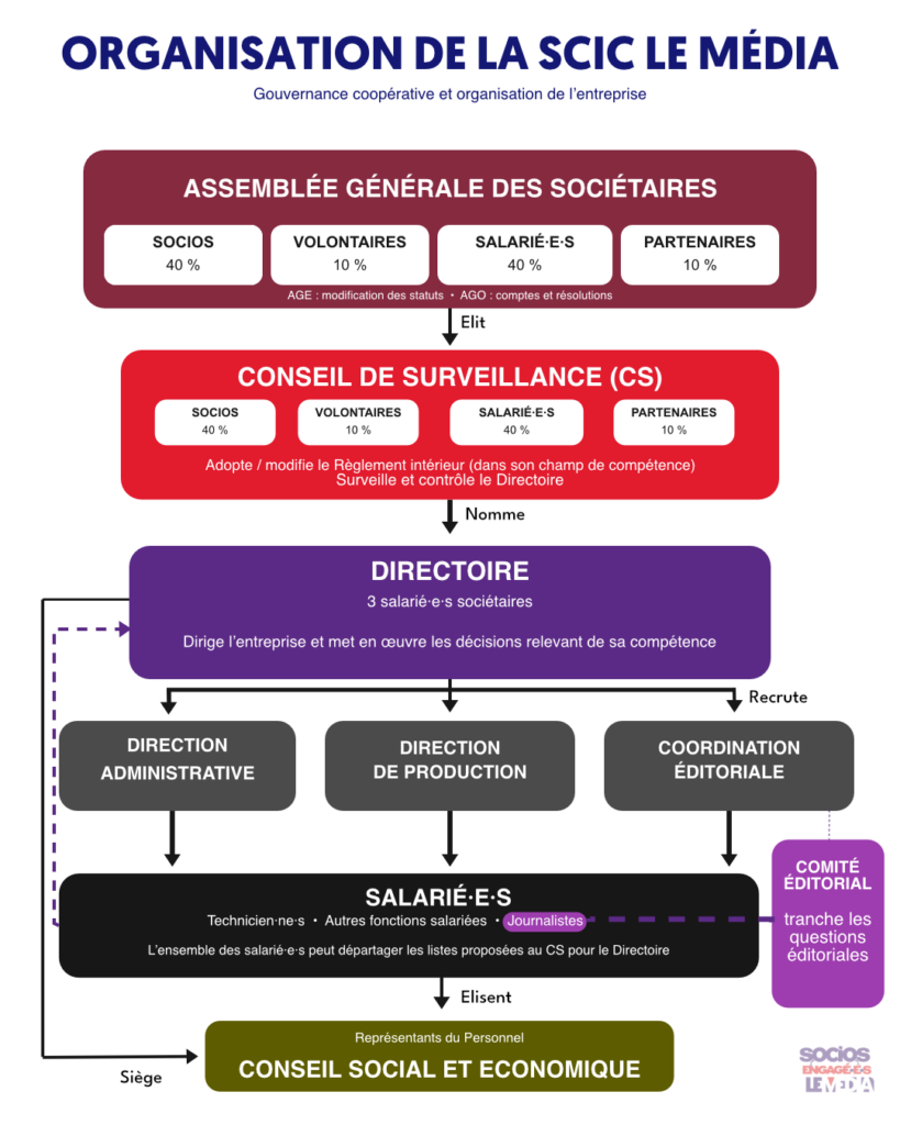 organigramme de la SCIC
